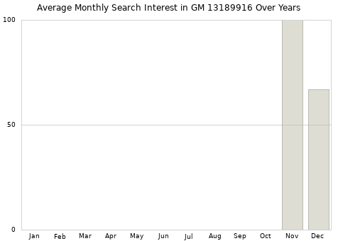 Monthly average search interest in GM 13189916 part over years from 2013 to 2020.