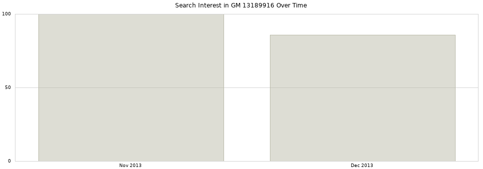 Search interest in GM 13189916 part aggregated by months over time.