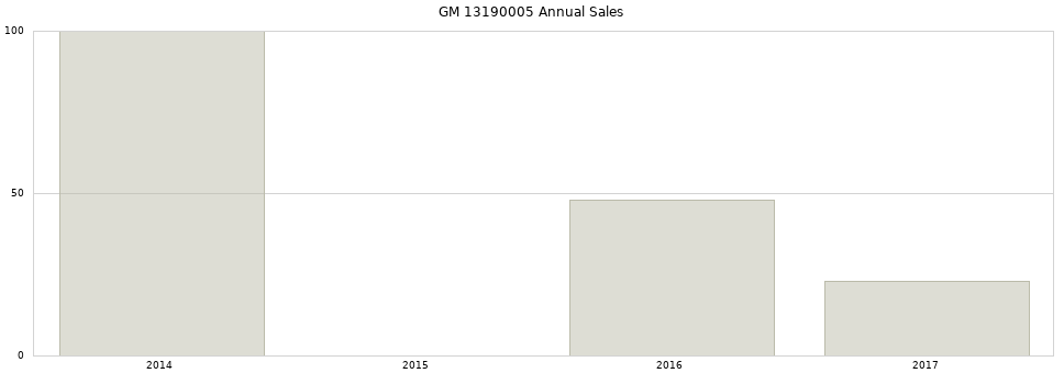 GM 13190005 part annual sales from 2014 to 2020.