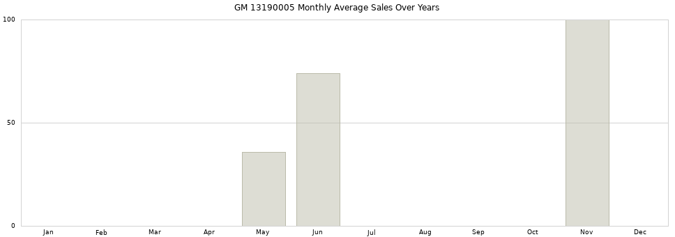 GM 13190005 monthly average sales over years from 2014 to 2020.