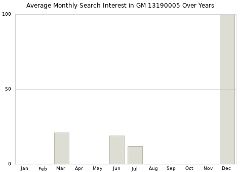 Monthly average search interest in GM 13190005 part over years from 2013 to 2020.