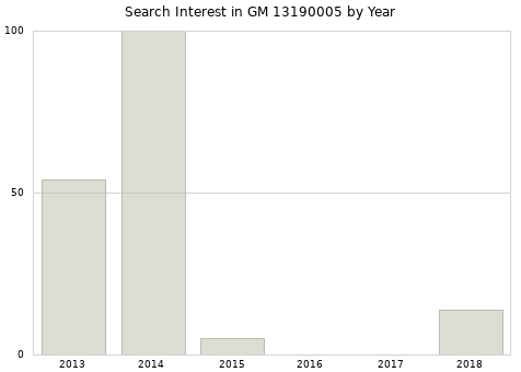 Annual search interest in GM 13190005 part.