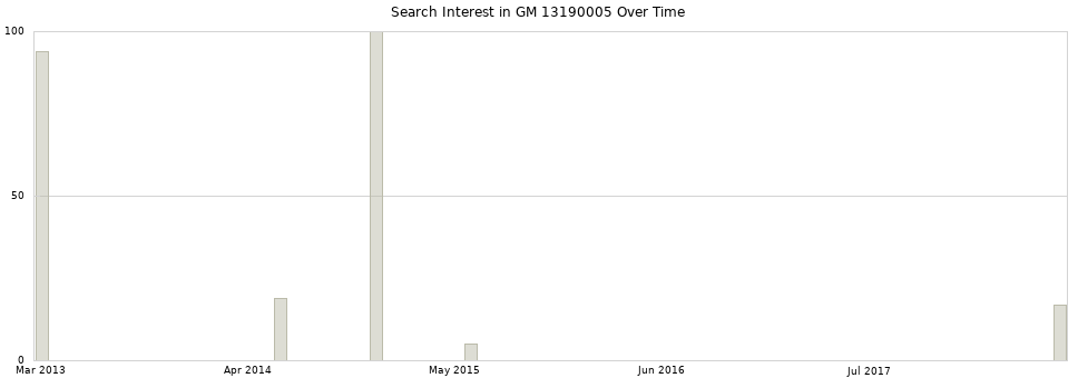 Search interest in GM 13190005 part aggregated by months over time.