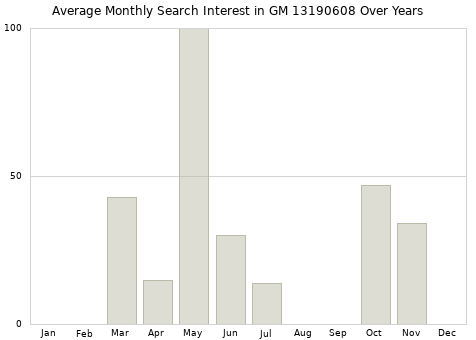 Monthly average search interest in GM 13190608 part over years from 2013 to 2020.