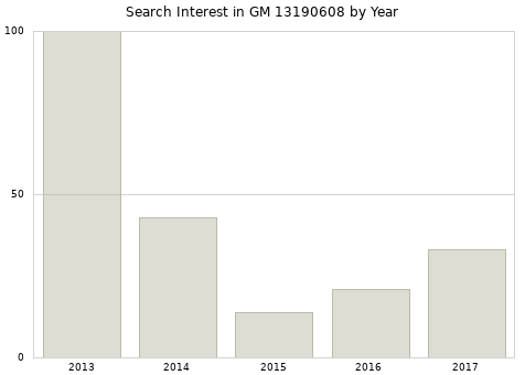 Annual search interest in GM 13190608 part.