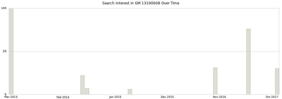Search interest in GM 13190608 part aggregated by months over time.