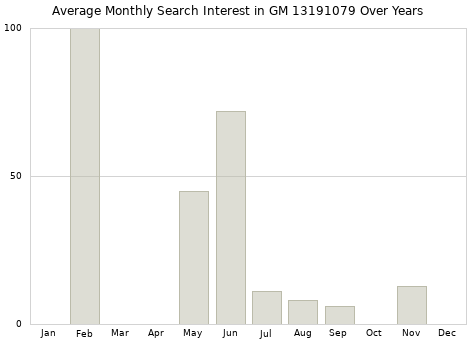 Monthly average search interest in GM 13191079 part over years from 2013 to 2020.