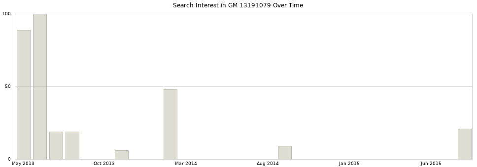 Search interest in GM 13191079 part aggregated by months over time.