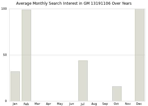 Monthly average search interest in GM 13191106 part over years from 2013 to 2020.