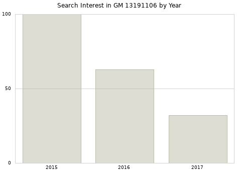 Annual search interest in GM 13191106 part.