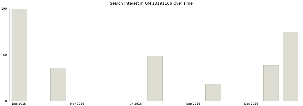 Search interest in GM 13191106 part aggregated by months over time.