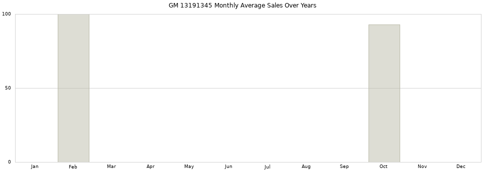 GM 13191345 monthly average sales over years from 2014 to 2020.