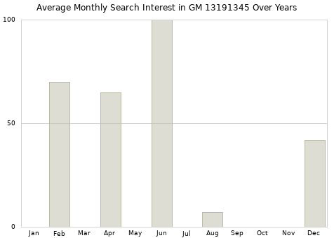 Monthly average search interest in GM 13191345 part over years from 2013 to 2020.