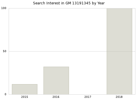 Annual search interest in GM 13191345 part.