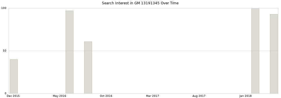 Search interest in GM 13191345 part aggregated by months over time.
