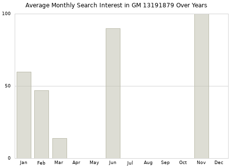 Monthly average search interest in GM 13191879 part over years from 2013 to 2020.