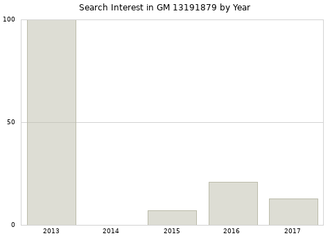Annual search interest in GM 13191879 part.