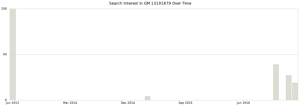 Search interest in GM 13191879 part aggregated by months over time.