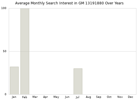 Monthly average search interest in GM 13191880 part over years from 2013 to 2020.