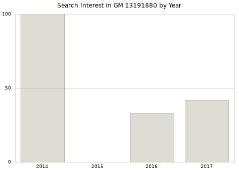 Annual search interest in GM 13191880 part.