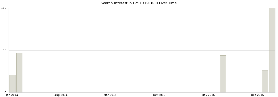 Search interest in GM 13191880 part aggregated by months over time.