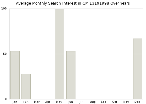 Monthly average search interest in GM 13191998 part over years from 2013 to 2020.