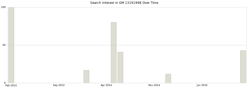 Search interest in GM 13191998 part aggregated by months over time.