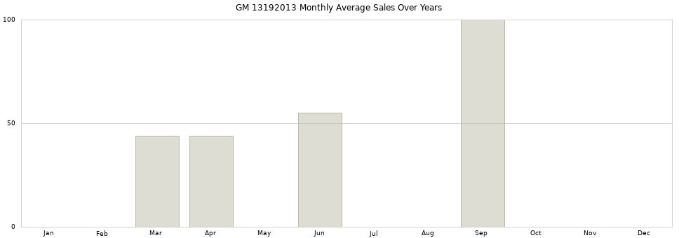 GM 13192013 monthly average sales over years from 2014 to 2020.