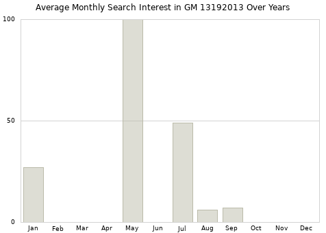 Monthly average search interest in GM 13192013 part over years from 2013 to 2020.