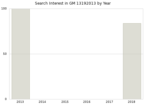 Annual search interest in GM 13192013 part.