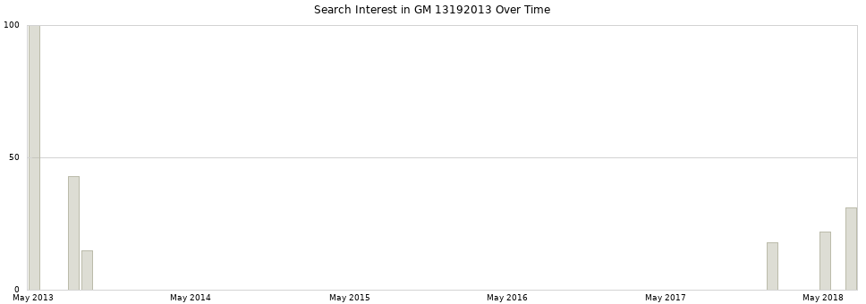 Search interest in GM 13192013 part aggregated by months over time.