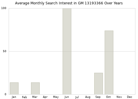 Monthly average search interest in GM 13193366 part over years from 2013 to 2020.