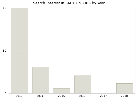 Annual search interest in GM 13193366 part.