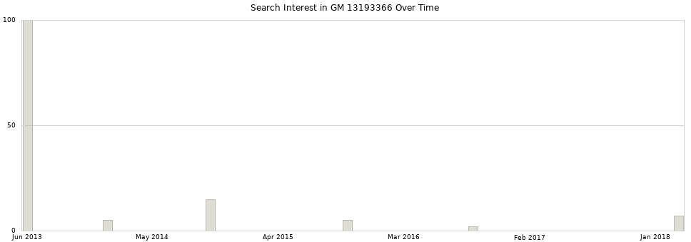 Search interest in GM 13193366 part aggregated by months over time.