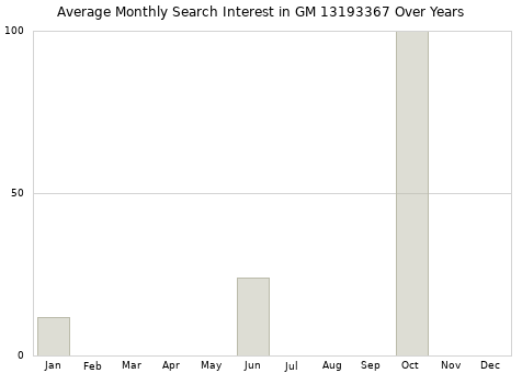 Monthly average search interest in GM 13193367 part over years from 2013 to 2020.