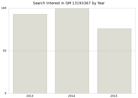 Annual search interest in GM 13193367 part.