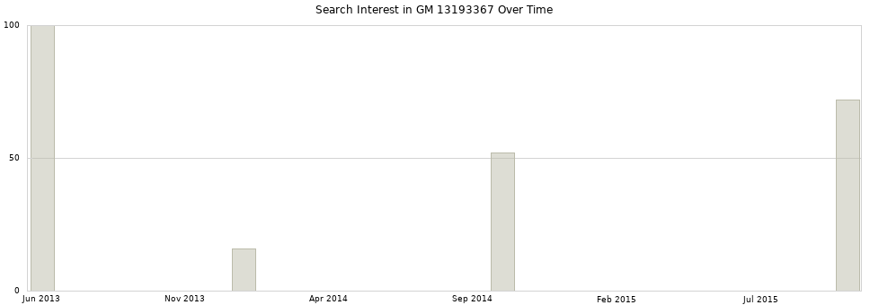 Search interest in GM 13193367 part aggregated by months over time.
