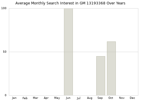 Monthly average search interest in GM 13193368 part over years from 2013 to 2020.