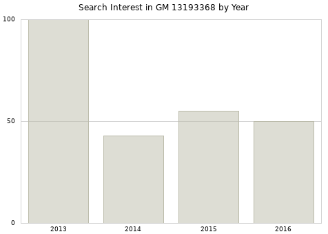 Annual search interest in GM 13193368 part.
