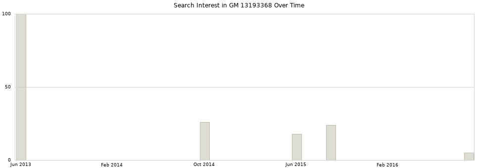Search interest in GM 13193368 part aggregated by months over time.