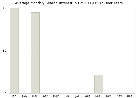 Monthly average search interest in GM 13193587 part over years from 2013 to 2020.