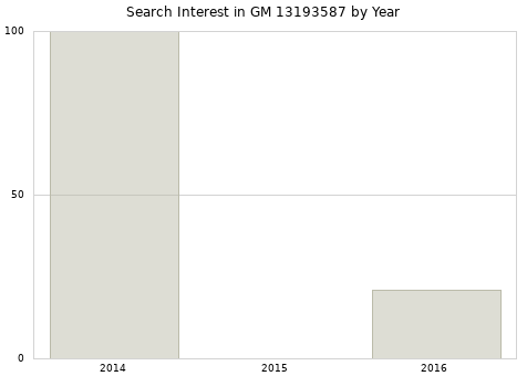 Annual search interest in GM 13193587 part.