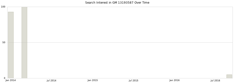 Search interest in GM 13193587 part aggregated by months over time.