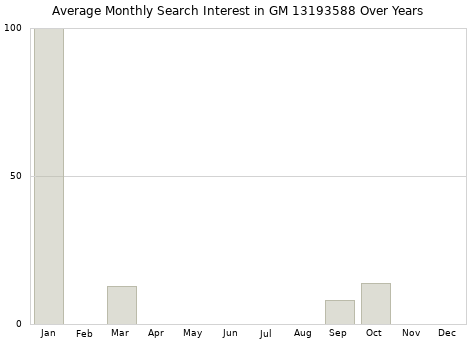 Monthly average search interest in GM 13193588 part over years from 2013 to 2020.