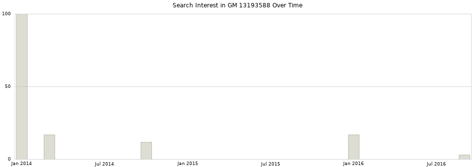 Search interest in GM 13193588 part aggregated by months over time.