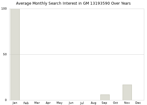 Monthly average search interest in GM 13193590 part over years from 2013 to 2020.