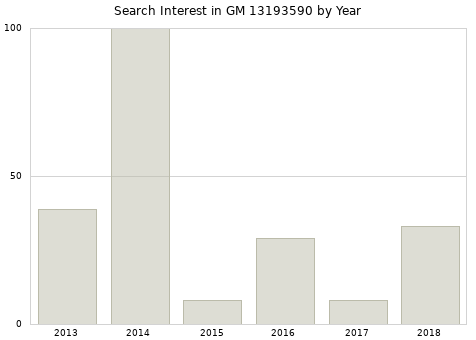 Annual search interest in GM 13193590 part.