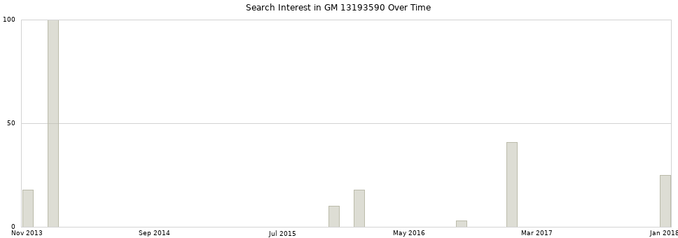 Search interest in GM 13193590 part aggregated by months over time.