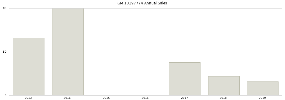 GM 13197774 part annual sales from 2014 to 2020.