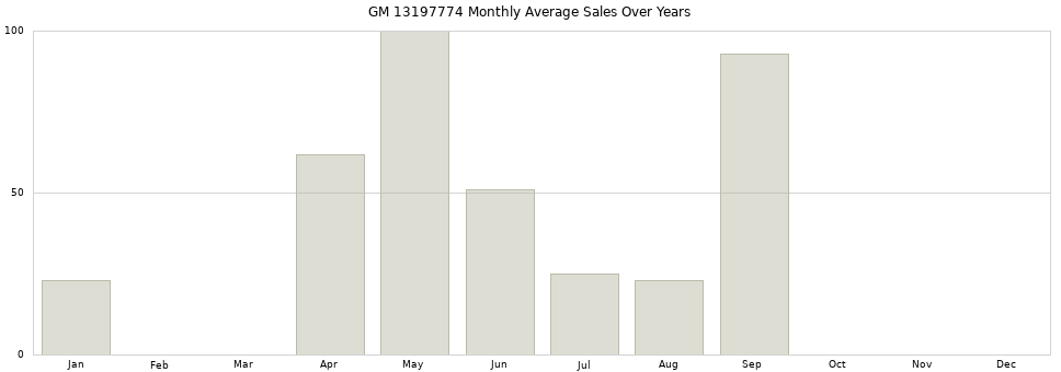 GM 13197774 monthly average sales over years from 2014 to 2020.